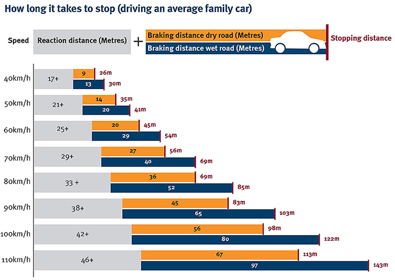 Stopping distance factsheet